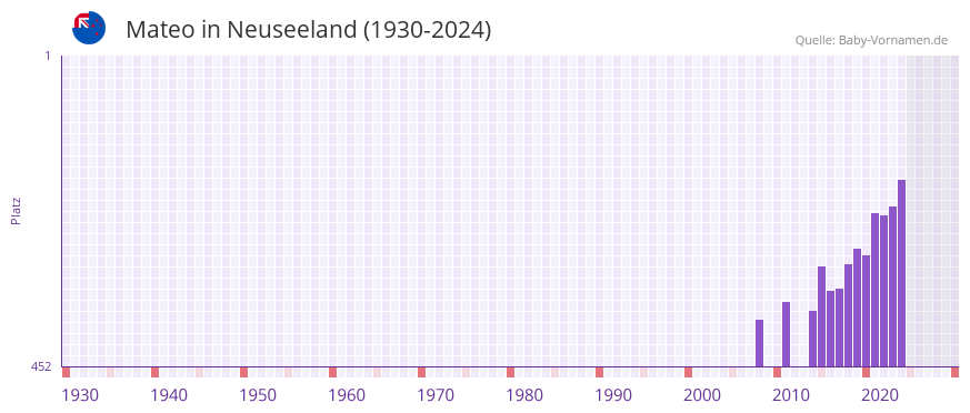 Mateo in der Vornamen-Hitliste von Neuseeland (1930-2024)