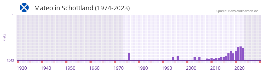 Mateo in der Vornamen-Hitliste von Schottland (1974-2023) Mateo in der Vornamen-Hitliste von Schottland (1974-2023)