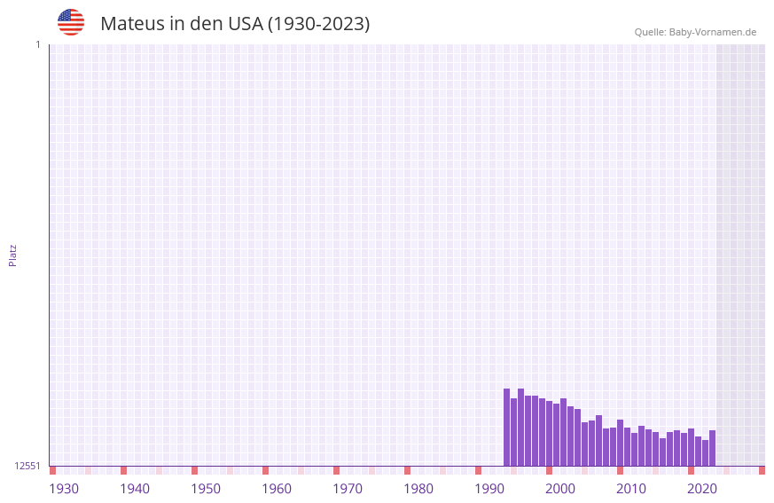 Mateus in der Vornamen-Hitliste von den USA (1930-2023)