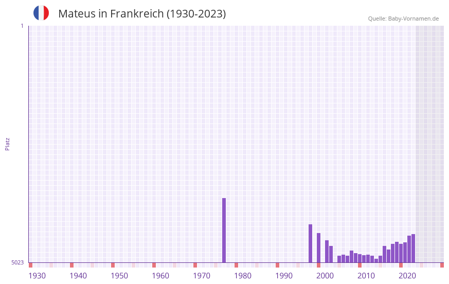 Mateus in der Vornamen-Hitliste von Frankreich (1930-2023)