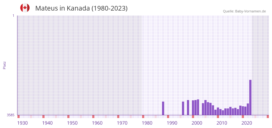 Mateus in der Vornamen-Hitliste von Kanada (1980-2023)