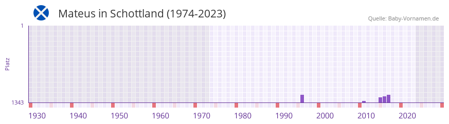Mateus in der Vornamen-Hitliste von Schottland (1974-2023)