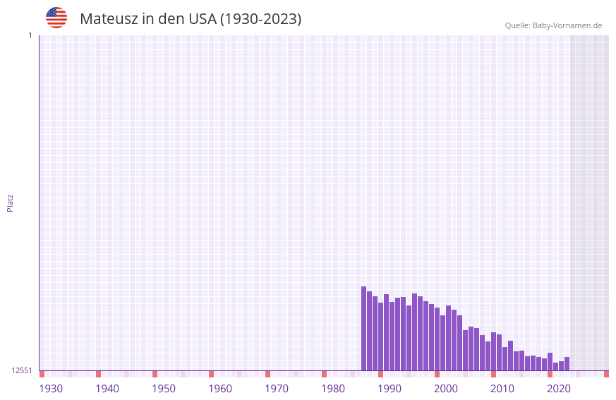 Mateusz in der Vornamen-Hitliste von den USA (1930-2023)