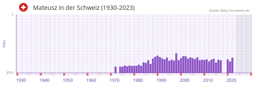 Mateusz in der Vornamen-Hitliste von der Schweiz (1930-2023)