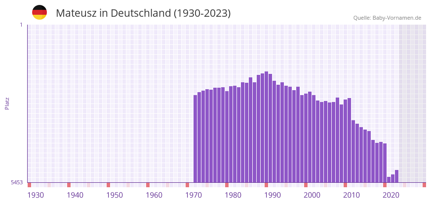 Mateusz in der Vornamen-Hitliste von Deutschland (1930-2023)