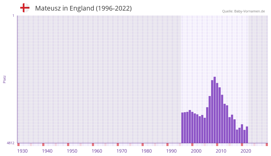Mateusz in der Vornamen-Hitliste von England (1996-2022)