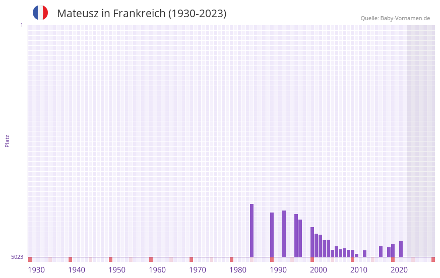 Mateusz in der Vornamen-Hitliste von Frankreich (1930-2023)