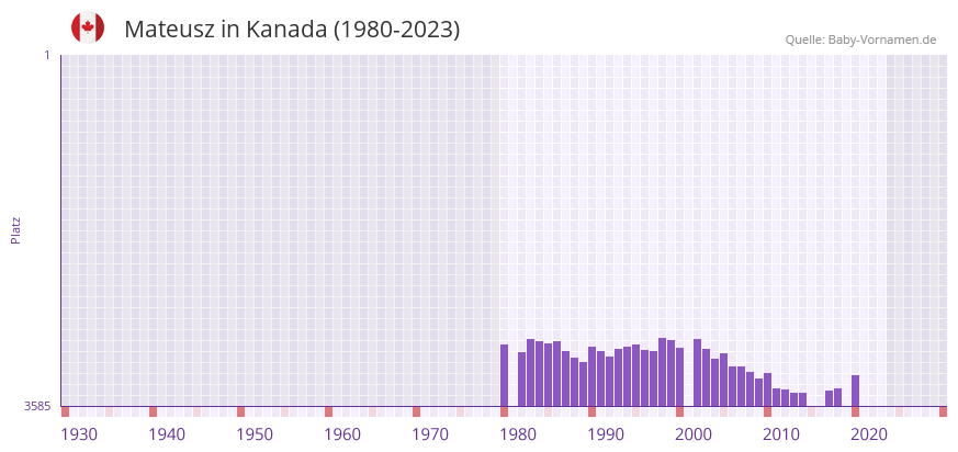 Mateusz in der Vornamen-Hitliste von Kanada (1980-2023)