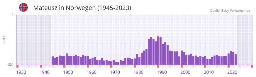 Mateusz in der Vornamen-Hitliste von Norwegen (1945-2023)