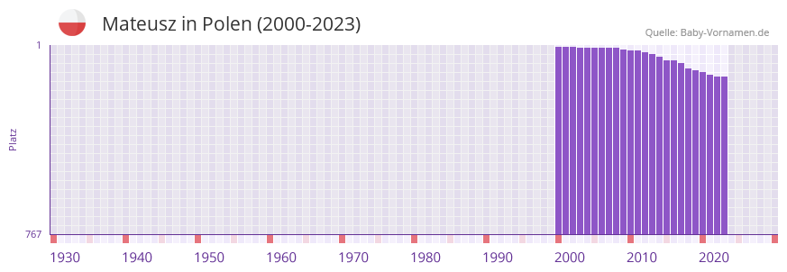 Mateusz in der Vornamen-Hitliste von Polen (2000-2023)