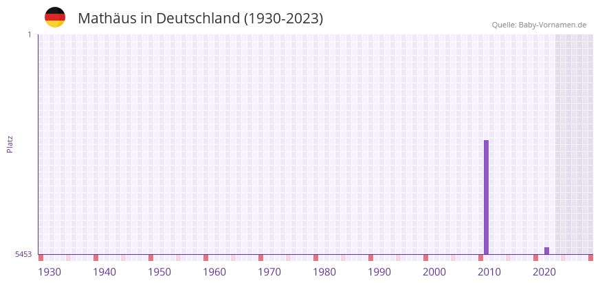 Mathus in der Vornamen-Hitliste von Deutschland (1930-2023)