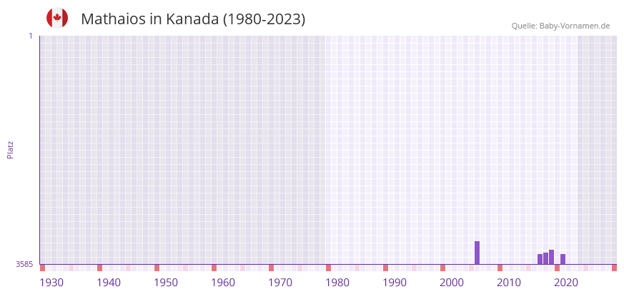 Mathaios in der Vornamen-Hitliste von Kanada (1980-2023)