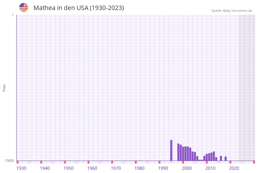 Mathea in der Vornamen-Hitliste von den USA (1930-2023)