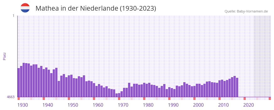 Mathea in der Vornamen-Hitliste von der Niederlande (1930-2023)