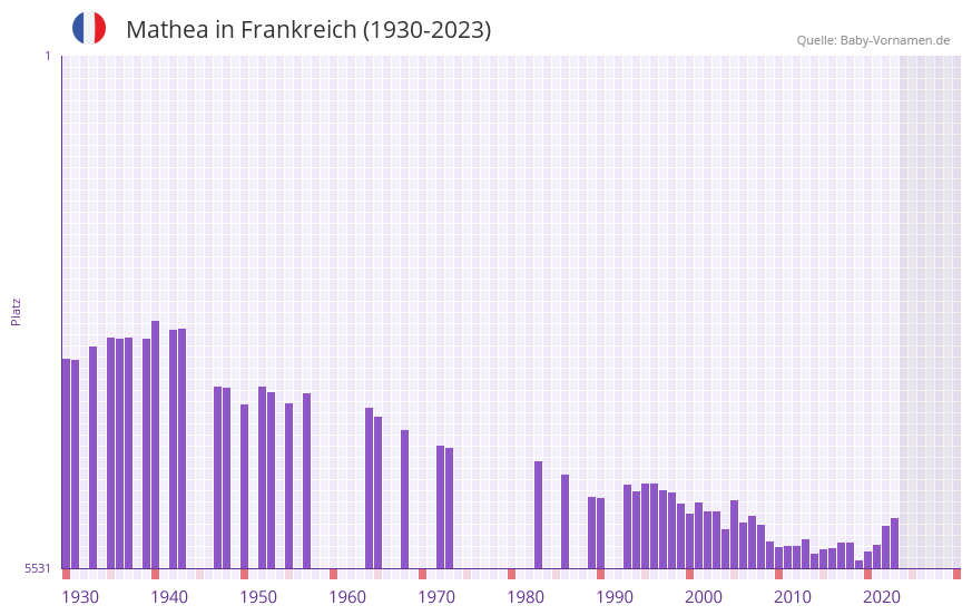 Mathea in der Vornamen-Hitliste von Frankreich (1930-2023)