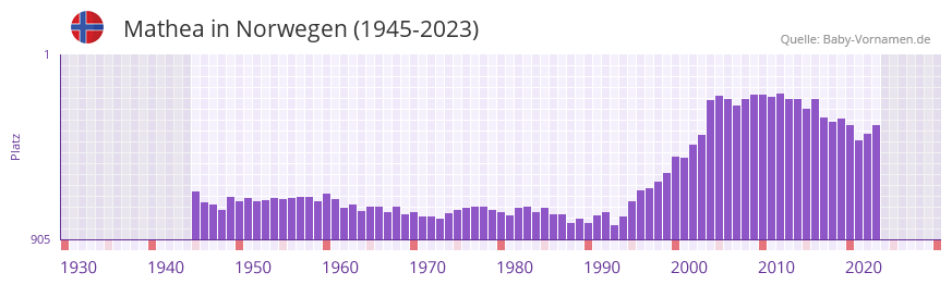 Mathea in der Vornamen-Hitliste von Norwegen (1945-2023)