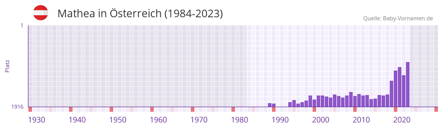 Mathea in der Vornamen-Hitliste von sterreich (1984-2023)