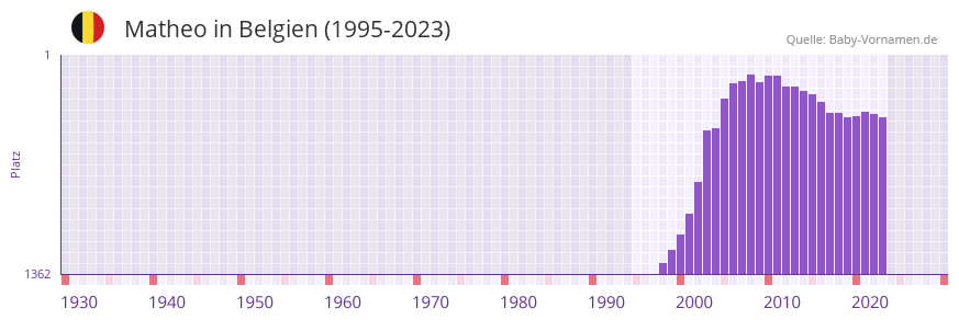 Matheo in der Vornamen-Hitliste von Belgien (1995-2023)