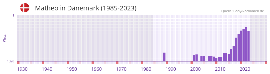 Matheo in der Vornamen-Hitliste von Dnemark (1985-2023)