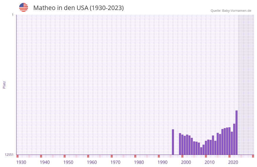 Matheo in der Vornamen-Hitliste von den USA (1930-2023)