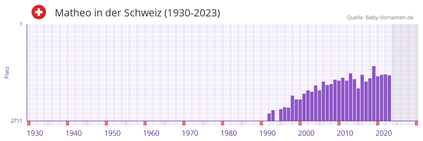Matheo in der Vornamen-Hitliste von der Schweiz (1930-2023)