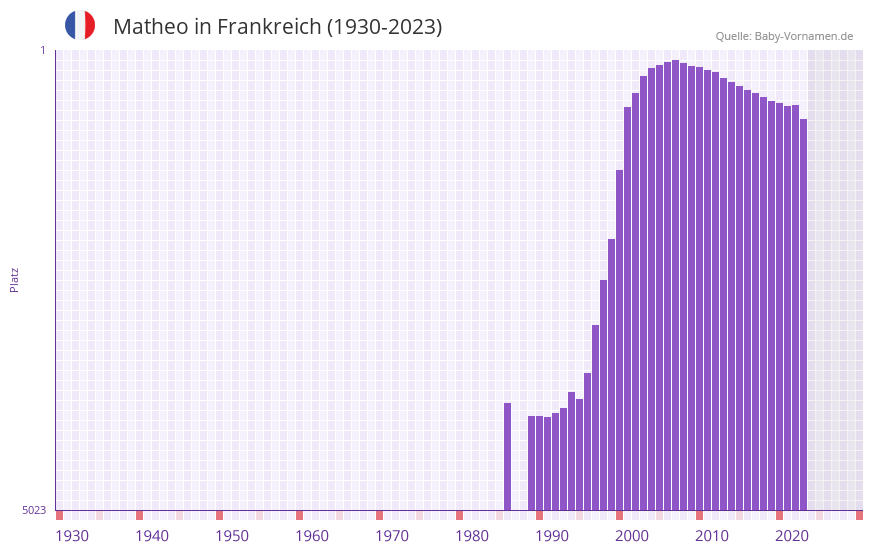 Matheo in der Vornamen-Hitliste von Frankreich (1930-2023)