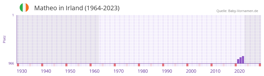 Matheo in der Vornamen-Hitliste von Irland (1964-2023)