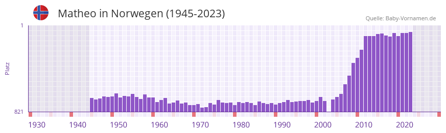 Matheo in der Vornamen-Hitliste von Norwegen (1945-2023)