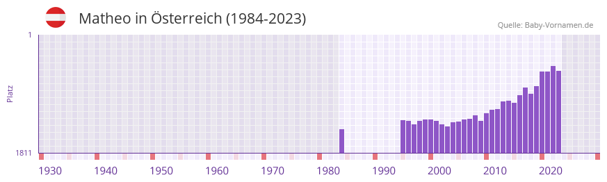 Matheo in der Vornamen-Hitliste von sterreich (1984-2023)