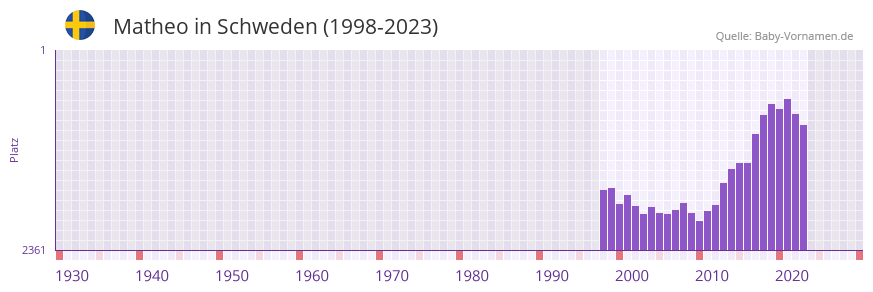 Matheo in der Vornamen-Hitliste von Schweden (1998-2023)