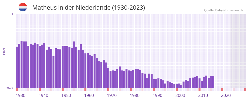 Matheus in der Vornamen-Hitliste von der Niederlande (1930-2023) Matheus in der Vornamen-Hitliste von der Niederlande (1930-2023)