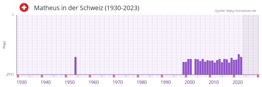 Matheus in der Vornamen-Hitliste von der Schweiz (1930-2023) Matheus in der Vornamen-Hitliste von der Schweiz (1930-2023)