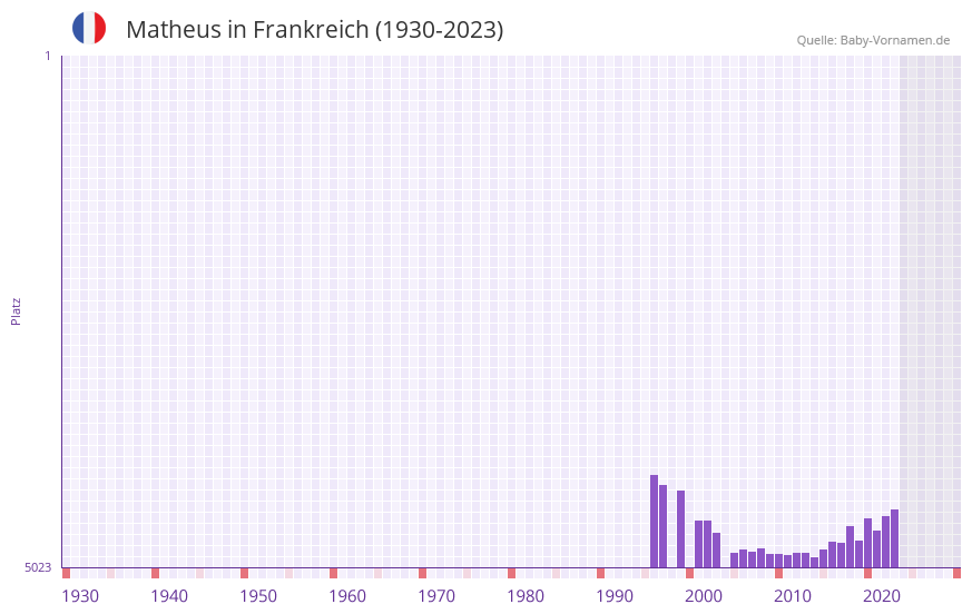 Matheus in der Vornamen-Hitliste von Frankreich (1930-2023) Matheus in der Vornamen-Hitliste von Frankreich (1930-2023)