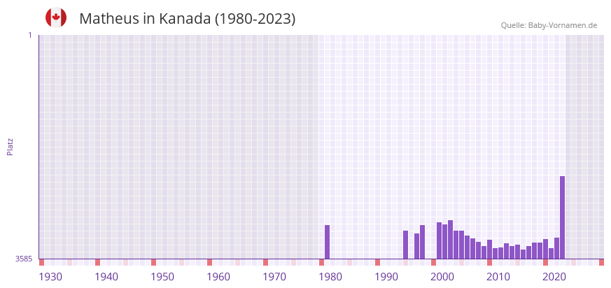Matheus in der Vornamen-Hitliste von Kanada (1980-2023) Matheus in der Vornamen-Hitliste von Kanada (1980-2023)