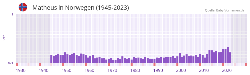 Matheus in der Vornamen-Hitliste von Norwegen (1945-2023) Matheus in der Vornamen-Hitliste von Norwegen (1945-2023)