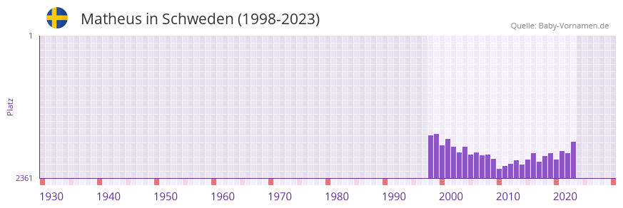 Matheus in der Vornamen-Hitliste von Schweden (1998-2023) Matheus in der Vornamen-Hitliste von Schweden (1998-2023)