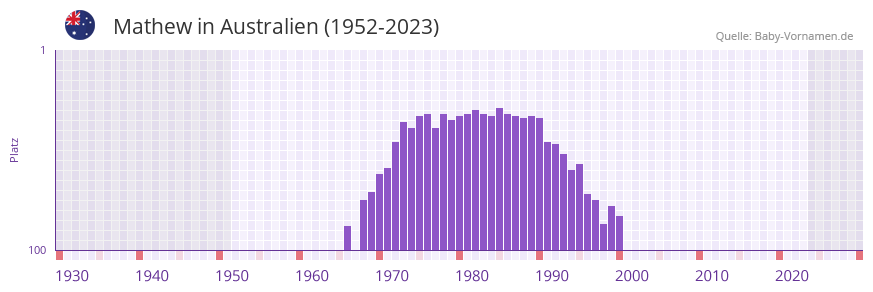 Mathew in der Vornamen-Hitliste von Australien (1952-2023)