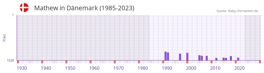 Mathew in der Vornamen-Hitliste von Dnemark (1985-2023)