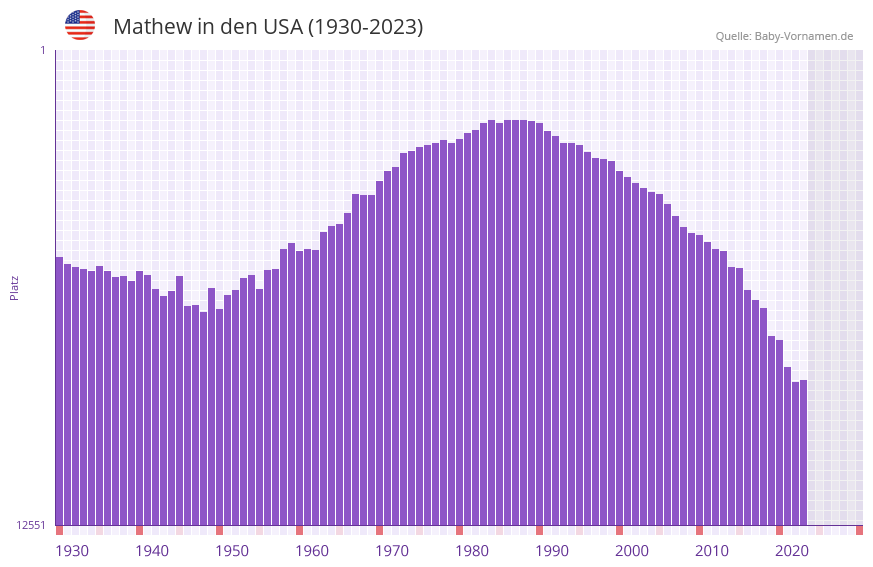 Mathew in der Vornamen-Hitliste von den USA (1930-2023)