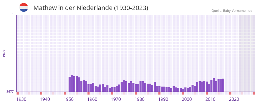 Mathew in der Vornamen-Hitliste von der Niederlande (1930-2023)