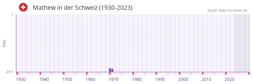 Mathew in der Vornamen-Hitliste von der Schweiz (1930-2023)