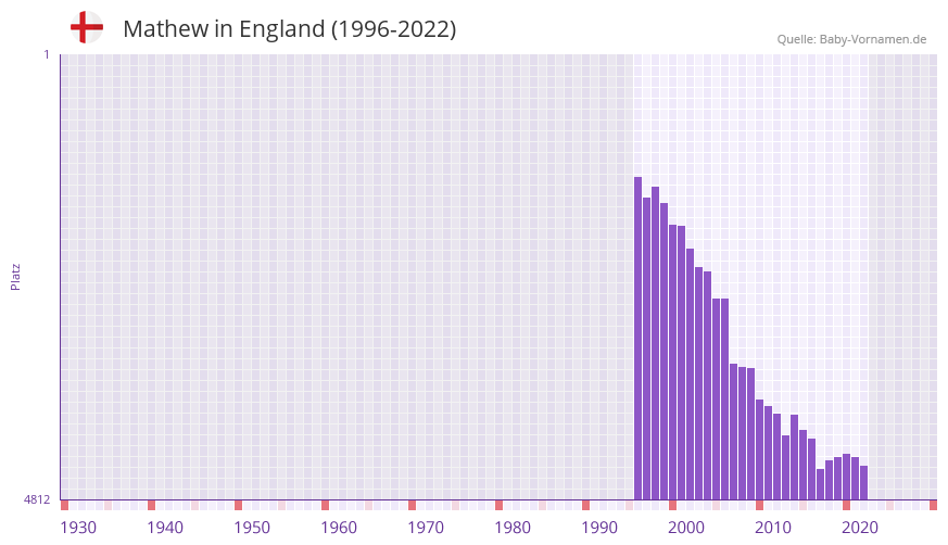 Mathew in der Vornamen-Hitliste von England (1996-2022)