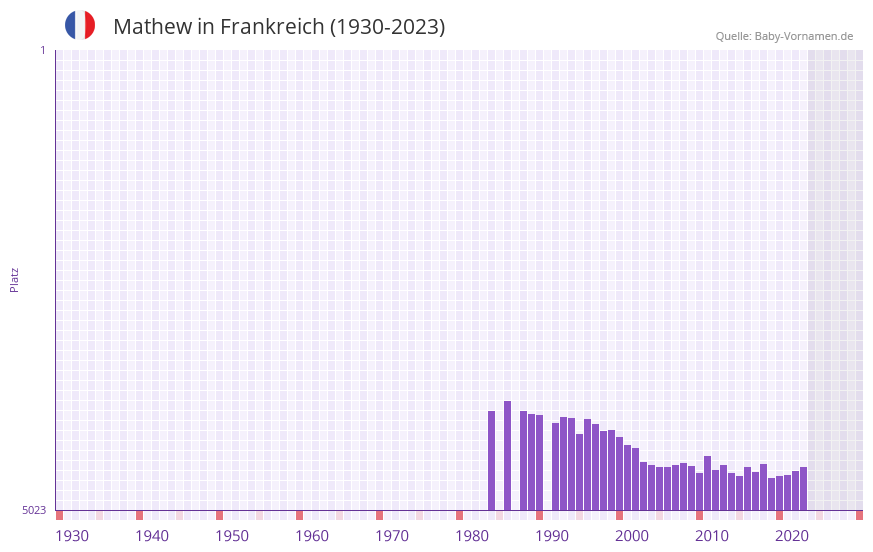 Mathew in der Vornamen-Hitliste von Frankreich (1930-2023)