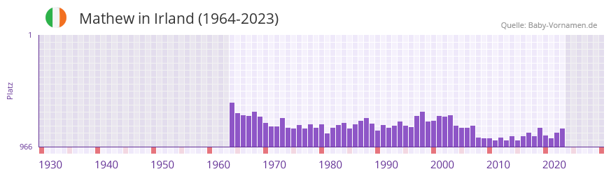 Mathew in der Vornamen-Hitliste von Irland (1964-2023)