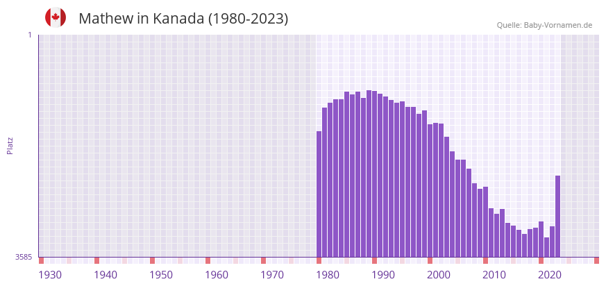 Mathew in der Vornamen-Hitliste von Kanada (1980-2023)