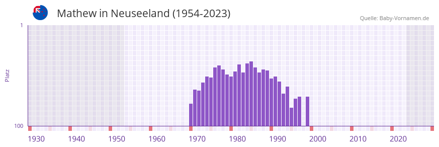 Mathew in der Vornamen-Hitliste von Neuseeland (1954-2023)
