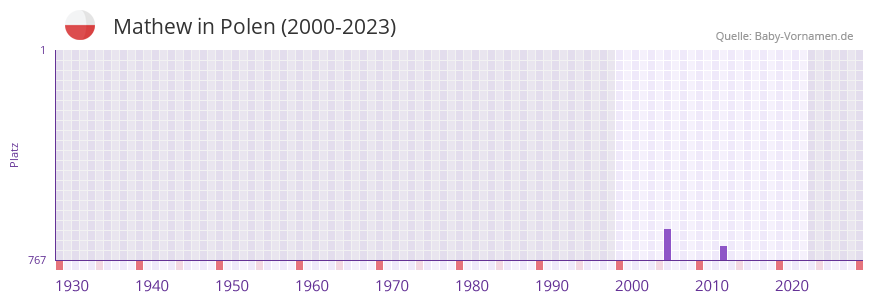 Mathew in der Vornamen-Hitliste von Polen (2000-2023)