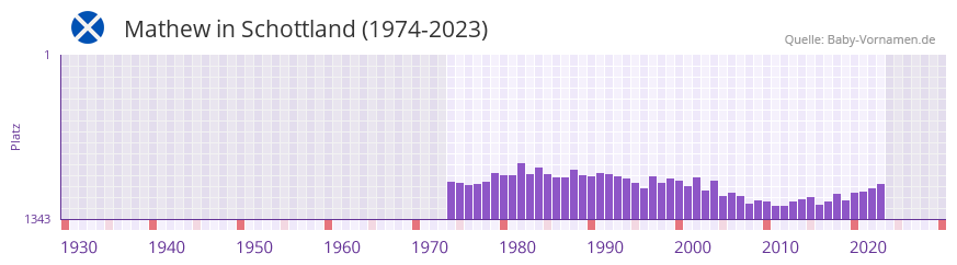 Mathew in der Vornamen-Hitliste von Schottland (1974-2023)
