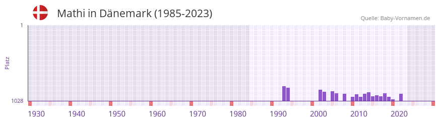 Mathi in der Vornamen-Hitliste von Dnemark (1985-2023)