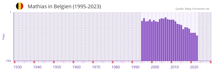 Mathias in der Vornamen-Hitliste von Belgien (1995-2023)